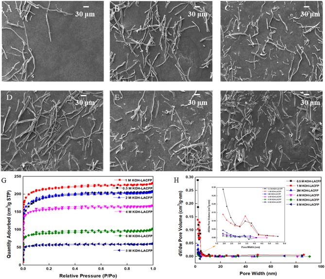 SEM images of LACFP of KOH concentrations at (A) 0.5, (B) 1, (C) 2, (D) 4, (E) 6, and (F) 8 mol/L and their N2 adsorption-desorption isotherms (G) and pore size distribution curves (H).