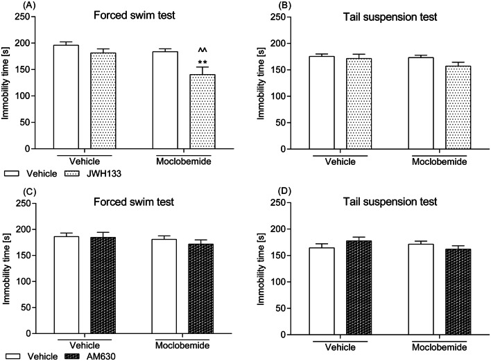 Effect of a combined intraperitoneal administration of JWH133 or AM630 and moclobemide in a, c the FST and b, d the TST in mice. JWH133 (0.25 mg/kg) and AM630 (0.25 mg/kg) were injected 30 min before behavioural tests, while moclobemide (1.5 mg/kg) was given 60 min before testing. The values represent mean + SEM (n = 8 animals per group). Two-way ANOVA was used for statistical analysis. The Bonferroni’s post hoc test showed: **p < 0.01 versus JWH133; ^^p < 0.01 versus moclobemide