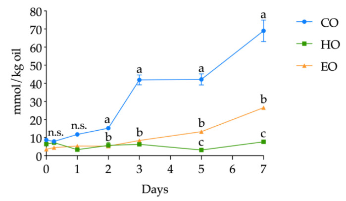 Kinetics of hexanal content (mmol/kg oil) in stripped linseed oil without antioxidants (CO), with hemp extract (HO), and with α-tocopherol (EO) and results of ANOVA with Duncan’s test. Each point represents the mean ± standard deviation of three independent replicates (n = 3). Different letters a–c within the same day are significantly different at p < 0.05. n.s. = not significant.