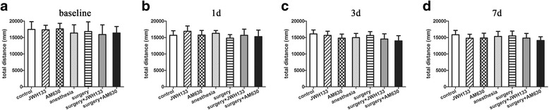 The locomotor activity of the mice was not affected by the treatments. The open-field test was performed to assess the total distance traveled 1 day before surgery (a) and 1, 3, and 7 days after surgery (b–d). The data are plotted as the mean ± standard error of the mean for each group (n = 6 per group)