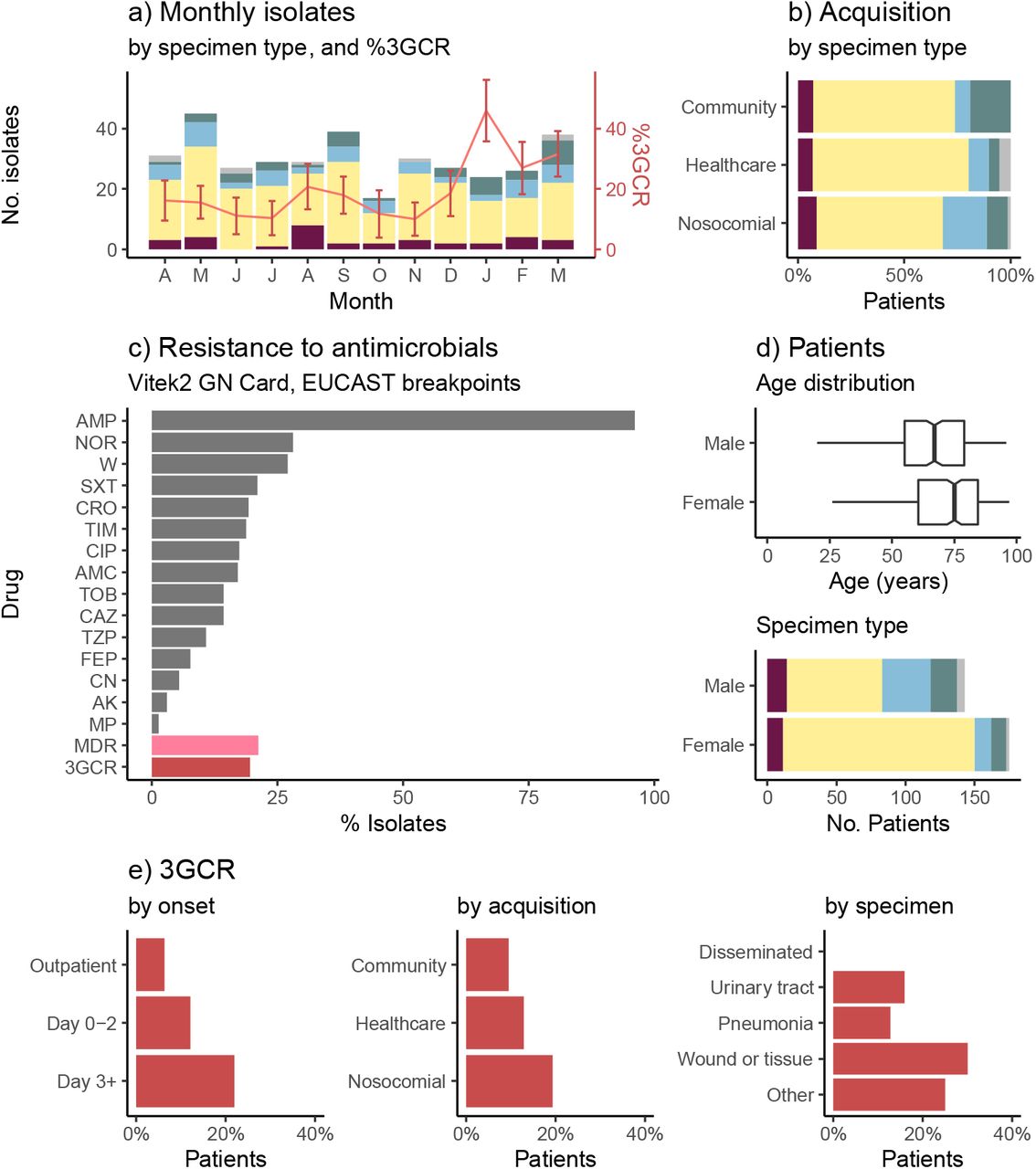 Characteristics of clinical isolates identified as K. pneumoniae in the hospital microbiological diagnostic laboratory.(a) Monthly isolate counts (total 362 isolates, from 318 patients), coloured by specimen type (maroon=disseminated, yellow=urine, blue=respiratory, green=wound, grey=other). Red line shows frequency of 3rd generation cephalosporin resistant (3GCR) isolates per month, according to the right-hand y-axis (error bars indicate standard error). (b) Specimen types (coloured as per panel a) according to inferred mode of acquisition of infection (inferred from hospital contact in past 30 days (nosocomial) or past year (healthcare associated), see Methods). (c) Bars show proportion of isolates resistant to each drug (AK, amikacin; AMC, amoxicillin–clavulanic acid; AMP, ampicillin; CAZ, ceftazidime; CIP, ciprofloxacin; CRO, ceftriaxone; FEP, cefepime; CN, gentamicin; MP, meropenem; NOR, norfloxacin; SXT, trimethoprim-sulfamethoxazole; TIM, ticarcillin–clavulanic acid; W, trimethoprim; TOB, tobramycin; TZP, tazobactam-piperacillin). MDR=resistant to ≥3 drug classes other than ampicillin; 3GCR=resistant to CRO and/or CAZ. (d) Characteristics of patients (n=318) from whom K. pneumoniae was isolated. Age distribution: points indicate individual patients (those with ≥1 3GCR isolate are coloured red), boxplots summarise median (central line), interquartile range (boxes). Specimen type: stacked bars are coloured as per panel (a) to indicate the first specimen type, for each patient, from which K. pneumoniae was isolated. (e) 3GCR rates (amongst first isolate per patient, n=318 patients), stratified by (i) day of onset of infection, relative to day of hospital admission=0; (ii) mode of acquisition, inferred from hospital contact in past 30 days (nosocomial) or past year (healthcare associated) (see Methods); (iii) specimen type (note one patient had 3GCR disseminated infection, after an initial susceptible UTI).