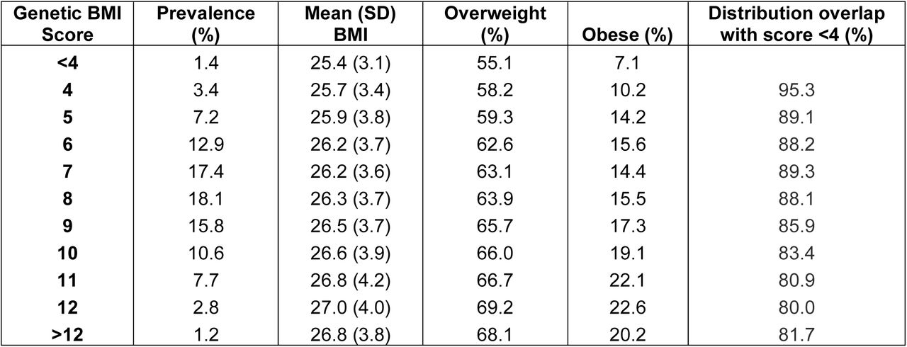 Effect of BMI genetic score on risk of overweight and obesity.BMI genetic risk score, as developed by Willer et al.,4 and risk of being overweight or obese, using population mean and SD values from the EPIC Norfolk cohort. Genetic scores of 6-10 cover around 75% of the population. The likelihood of null effect of each score was determined as the percent overlap of its normal distribution with that of the lowest risk group (score <4). Even in the highest risk groups (11, 12, <12) percent overlap was at least 80%, with only 12-17% of those with a genetic score of 6-10 predicted to have BMI affected by their genotype.