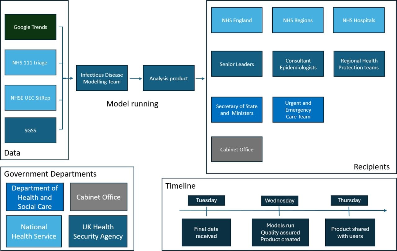 Flow chart of data sources and model dissemination across government decision makers in the 2023/24 season.