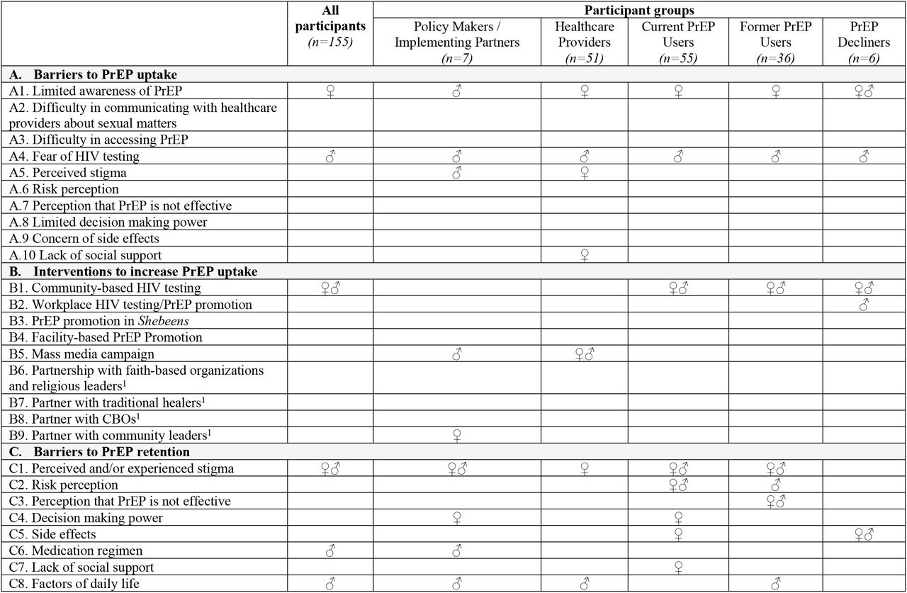 Barriers and intervention candidates ranked as most important / helpful for women and men