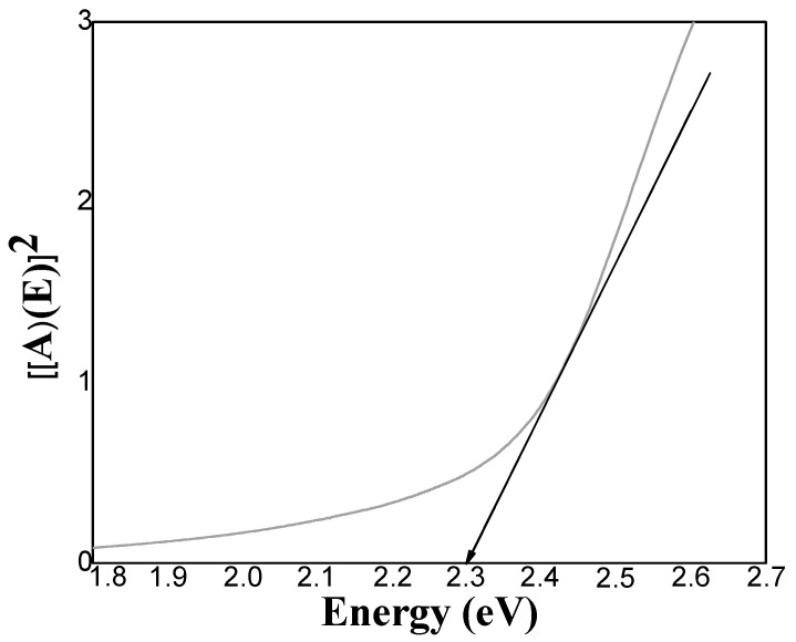 Tauc variable versus Energy plot for selected CdS film; Sample A1 (1 CBD CdS as-deposited).