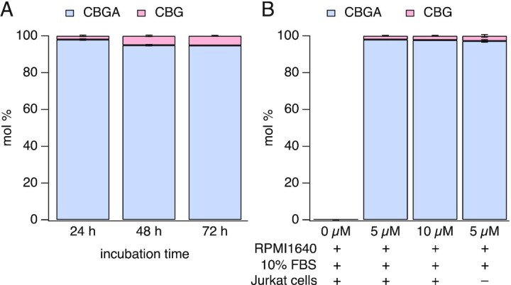 HPLC analysis of CBGA and CBG present in culture medium. HPLC was used to analyze for degradation or decarboxylation of CBGA in standard culture conditions. (A) Analysis of the presence of CBGA and CBG in culture medium (RPMI 1640) with no serum (n = 3). (B) Analysis of CBGA and CBG contents in standard culture medium (RPMI 1640 + 10% FBS), in the presence or absence of Jurkat T cells (n = 3). In both cases, CBGA was incubated at 37°C, 5% CO2, and 95% humidity to mimic the tissue culture conditions. Values are averaged mol % ± SEM.