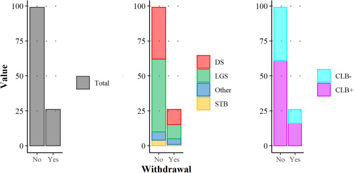 CBD withdrawal during this study in the total population (left panel), according to the category of epileptic syndrome (middle panel) and to CLB status, CLB+ vs. CLB− (right panel). DS, Dravet Syndrome; LGS, Lennox-Gastaut syndrome; CLB− patients without clobazam, CLB+ patients with clobazam.