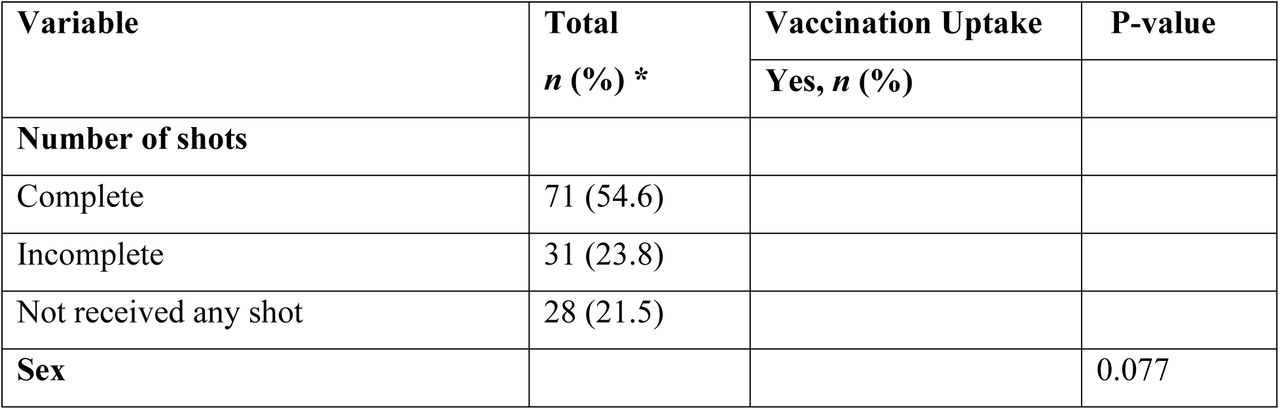 Proportion of hepatitis B vaccination uptake among health laboratory practitioners at Referrals and Tertiary Hospitals in Dar es Salaam