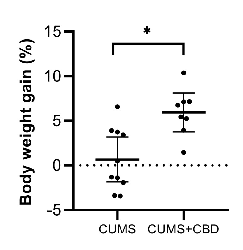Results of body weight measurements during a four-week CUMS procedure with or without concomitant cannabidiol (10 mg/kg body weight) treatment. Data are expressed as mean ± 95% confidence interval; * p < 0.05 vs. control.