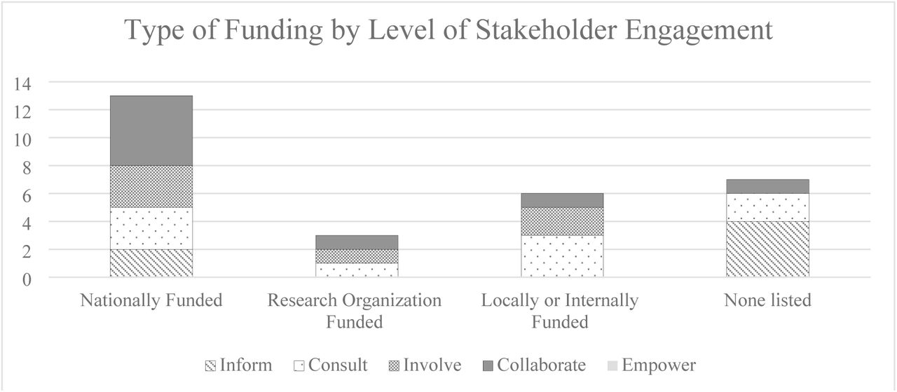 Type of funding in each study by level of stakeholder engagement.Type of funding (whether the study was nationally funded, funded by a research organization, locally/internally funded, or no description of funding at all) in relation to the level of stakeholder engagement (inform, consult, collaborate, and empower).