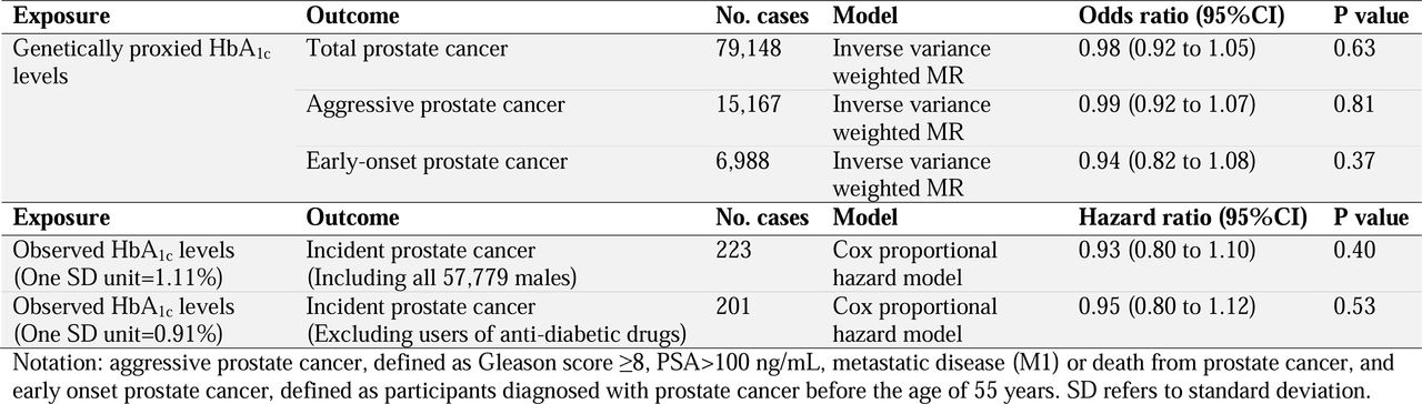 Effect estimates of genetic proxied HbA1c levels on total, aggressive and early onset prostate cancer among men in general population using data from PRACTICAL consortium and effects of observed HbA1c levels on incident prostate cancer among men in general population using data from the REACTION study.