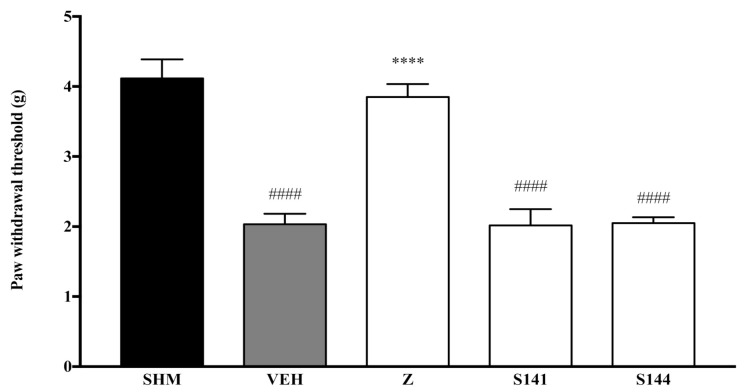 The effect of cannabinoid receptor antagonists’ co-administration with a vehicle on mechanical allodynia in CCI-induced neuropathic pain mice. Each column represents the mean ± SEM, n = 6 mice per group. #### p < 0.0001 as compared to the sham group and **** p < 0.0001 as compared to the vehicle group. Sham (SHM), Vehicle (VEH: 10 mL/kg, i.p.), Zerumbone (Z: 10 mg/kg, i.p.), Antagonists; SR141716, CB1 (S141: 1 mg/kg, i.p.), SR144528, CB2 (S144: 1 mg/kg, i.p.).