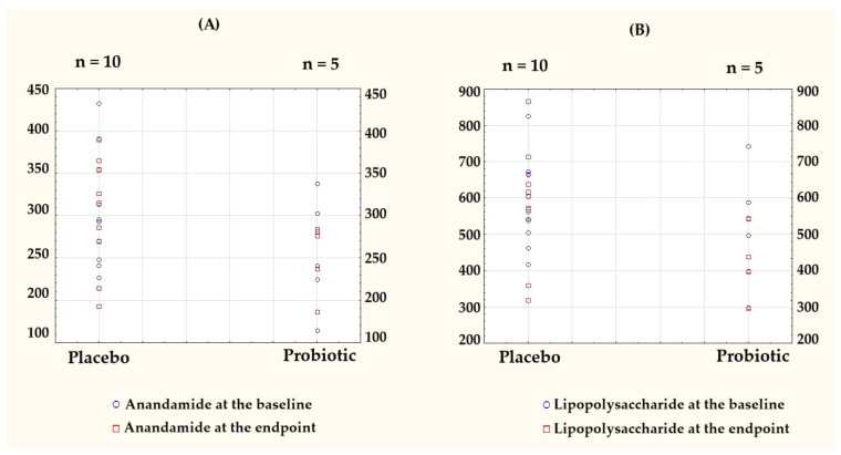 Individual-level data presented as column scatter plots to illustrate the baseline and endpoint values for (A) anandamide (AEA) and (B) lipopolysaccharide (LPS) in the placebo (n = 10) and probiotic (n = 5) groups. Each dot represents a single participant, plotted separately for each group to visualize the within-group distributions and changes over time. Baseline values are marked with blue circles, endpoint values with red squares.
