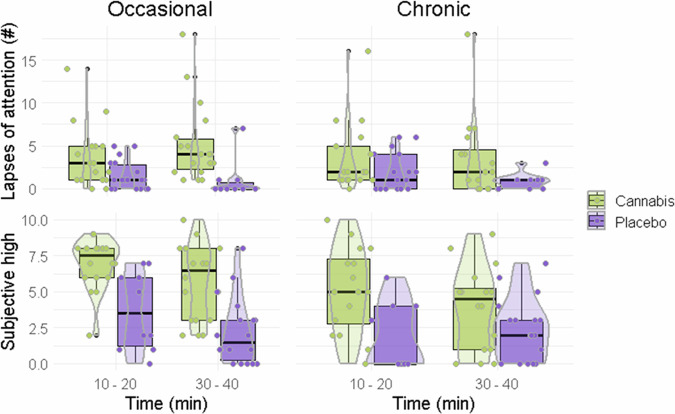 Attentional performance and subjective high.Boxplots of attentional performance (lapses of attention) and ratings of subjective high as a function of time after cannabis and placebo treatment in occasional and chronic cannabis users.