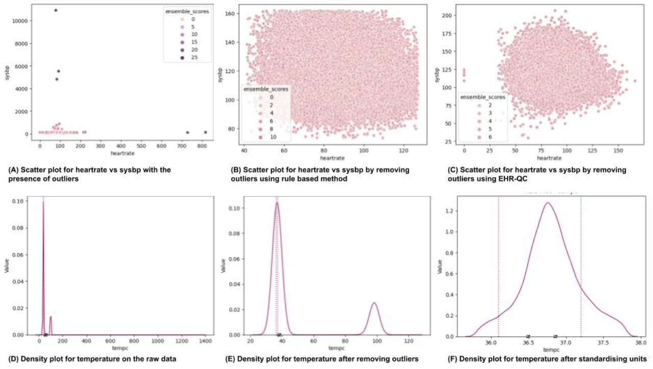 A) Scatter plot displaying ensemble outlier scores for systolic blood pressure vs heart rate plot for the raw dataset. B) Scatter plot displaying ensemble outlier scores for systolic blood pressure vs heart rate plot by removing outliers using a rule-based method. C) Scatter plot displaying ensemble outlier scores for systolic blood pressure vs heart rate plot by removing outliers using IRT. D) Density plot for the temperature attribute generated using the raw data. E) Density plot for the temperature attribute generated after removing the outliers. F) Density plot for the temperature attribute generated after removing the outliers and unifying the measurement standards.