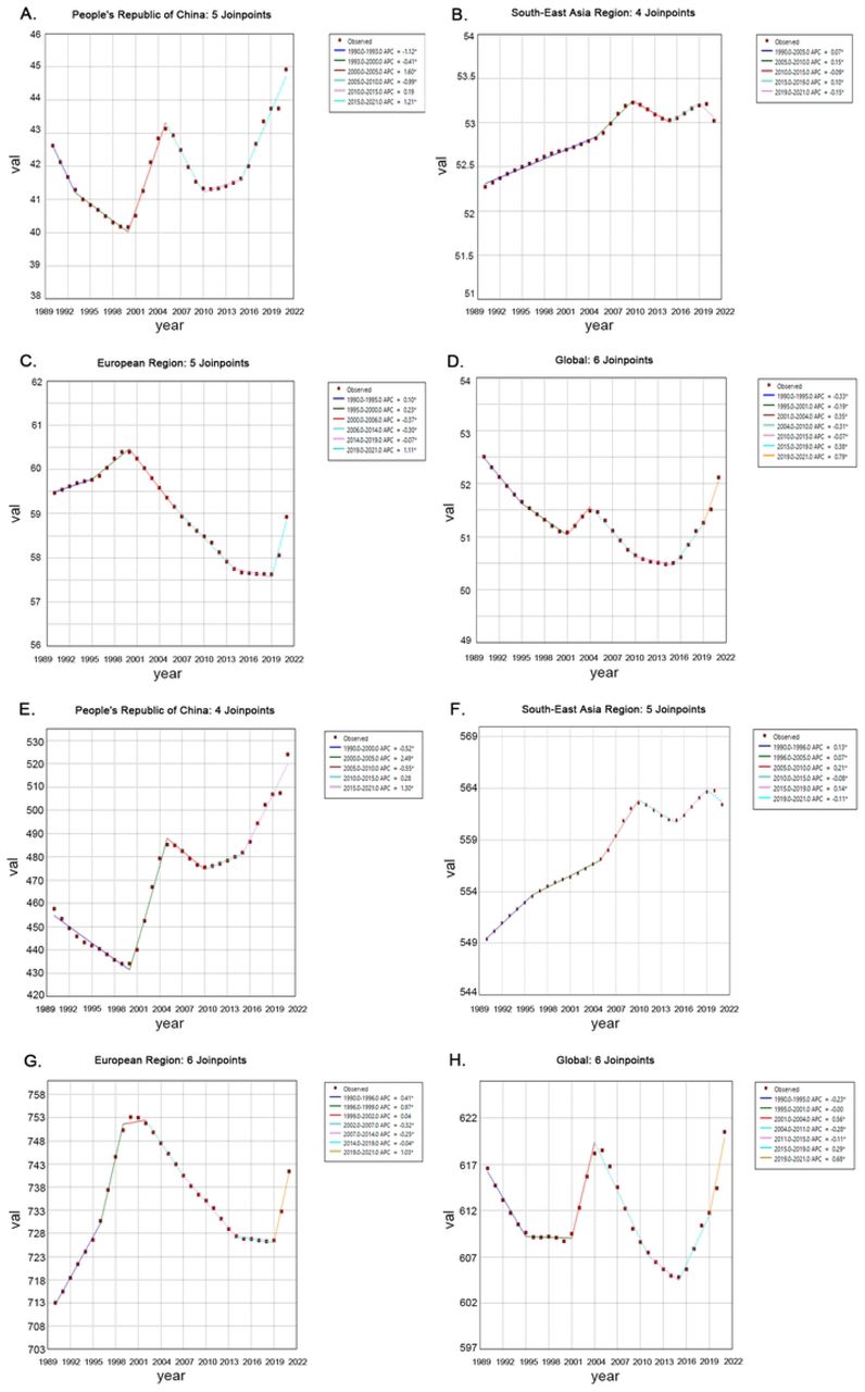 EAPC trends of ASIR and ASPR for AF/AFL. EAPC (Estimated Annual Percentage Change) trends of ASIR (Age-Standardized Incidence Rate) and ASPR (Age-Standardized Prevalence Rate) for AF/AFL in China, South-East Asia, Europe and Global in1990-2021 (all graphs share identical axes: X-axis = year [1990–2021]; Y-axis = age-standardized metric value; dark red dots =annual observed values): (A) China (ASIR): Segments: dark blue (1990-1993), green (1993-2000), red (2000-2005), light blue (2005-2010), purple (2010-2015), blue (2015-2021). Joinpoints: 5. (B) South-East Asia (ASIR): Segments: dark blue (1990-2005), green (2005-2010), red (2010-2015), light blue (2015-2019), purple (2019-2021). Joinpoints: 4. (C) Europe (ASIR): Segments: dark blue (1990-1995), green (1995-2000), red (2000-2006), light blue (2006-2014), purple (2014-2019), blue (2019-2021). Joinpoints: 5. (D) Global (ASIR).Segments: dark blue (1990-1995), green (1995-2001), red (2001-2004), light blue (2004-2010), purple (2010-2015), blue (2015-2019), orange (2019-2021). Joinpoints: 6. (E) China (ASPR) Segments: dark blue (1990-2000), green (2000-2005), red (2005-2010), light blue (2010-2015), purple (2015-2021). Joinpoints: 4. (F) South-East Asia (ASPR) Segments: dark blue (1990-1996), green (1996-2005), red (2005-2010), light blue (2010-2015), purple (2015-2019), blue (2019-2021). Joinpoints: 5. (G) Europe (ASPR): Segments: dark blue (1990-1996), green (1996-1999), red (1999-2002), light blue (2002-2007), purple (2007-2014), blue (2014-2019), orange (2019-2021). Joinpoints: 6. (H) Global (ASPR): Segments: dark blue (1990-1995), green (1995-2001), red (2001-2004), light blue (2004-2011), purple (2011-2015), blue (2015-2019), orange (2019-2021). Joinpoints: 6.