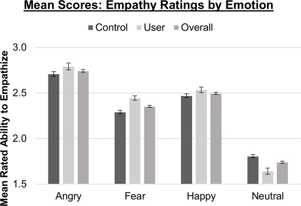 Mean empathy ratings for all four emotional expressions, neutral, happy, angry & fearful with error bars representing SEM.