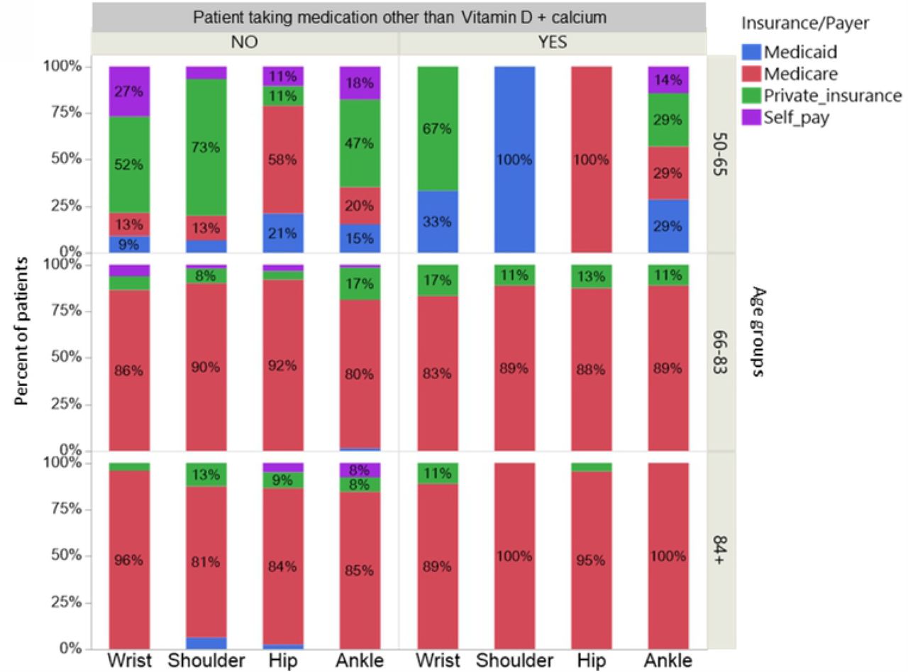 Percent of patients taking osteoporosis medications, with vitamin D plus calcium excluded, by the type of health insurance or payer.Patients who took medications for osteoporosis (YES column) had predominantly Medicare or Medicaid. However, at ages younger than 66, many patients were not taking any medications for osteoporosis (NO column) regardless of the high incidence of private insurance.