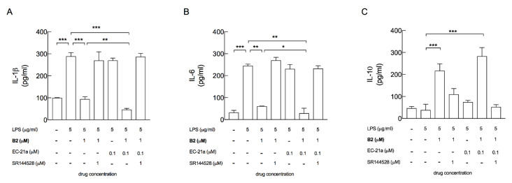 EC-21a potentiated the ability of the CB agonist B2 to decrease the inflammatory phenotype of LPS-stimulated BV2 microglial cells, by the modulation of CB2R. The treatment with EC-21a in the presence of the B2 agonist significantly decreased the release of pro-inflammatory IL-1β (A) and IL-6 (B) and further increased the release of the anti-inflammatory IL-10 (C), compared to the treatment with the B2 agonist alone. The CB2R antagonist SR144528 totally counteracted the anti-inflammatory effects induced by the B2 agonist alone and by the co-treatment (A–C). Bars represent the release (pg/mL) of ILs in the presence of the drugs at the indicated concentrations. Data represent means ± SD (bars) from three independent experiments, each performed in duplicate. * p < 0.05, ** p < 0.01 and *** p < 0.001—ordinary one-way ANOVA followed by Tukey’s multiple comparison test.