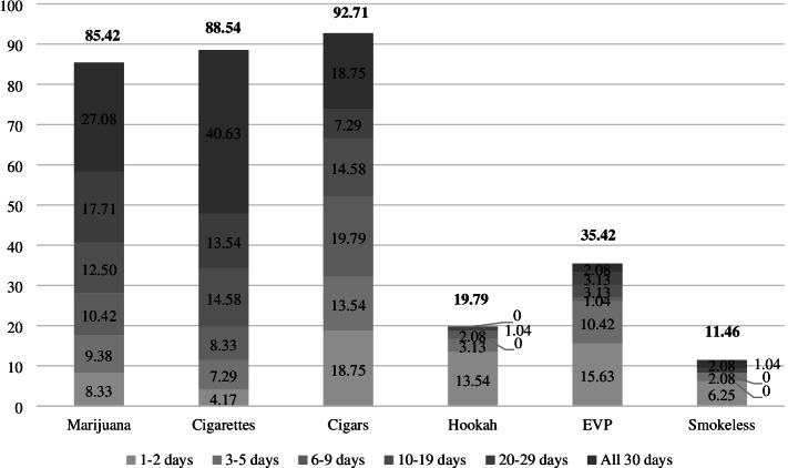 Past 30-Day Marijuana and Tobacco Product Use Frequency. EVP: electronic vapor product