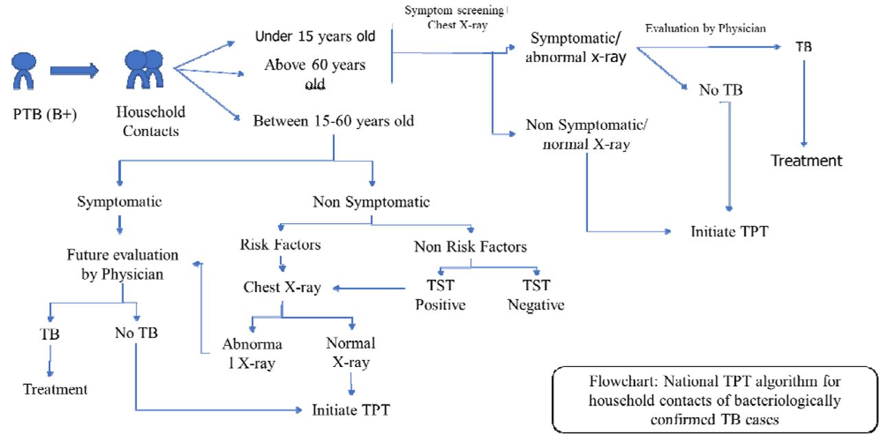 TPT algorithm based on national TB control programme