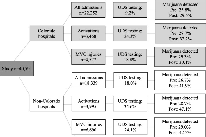 Population distribution and rate (%) of UDS testing. UDS, urine drug screen; MVC, motor vehicle crash. Activation refers to a full trauma team activation (highest level). Pre, 2012–2013. Post, 2014–2015