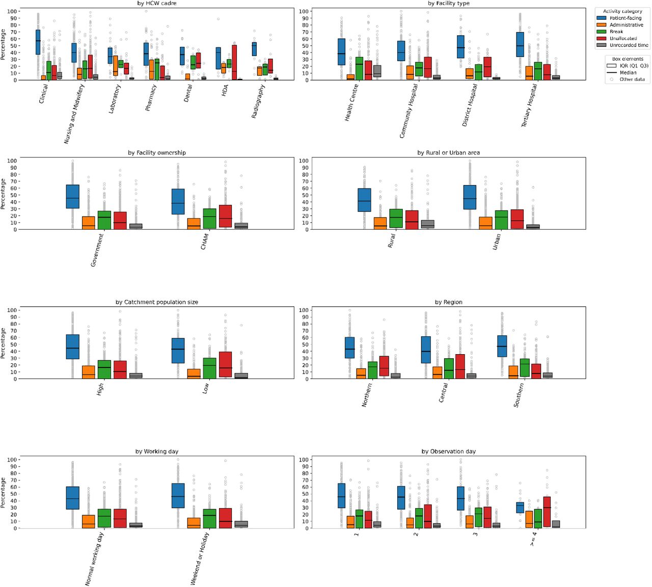 Daily working time allocation: Sensitivity analysis