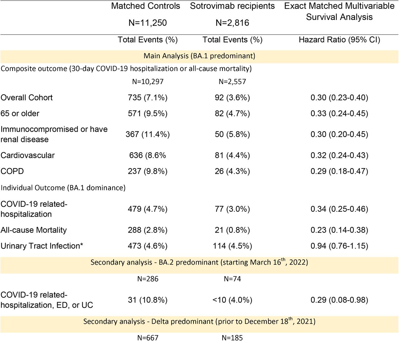 Relative Effectiveness of Sotrovimab versus Untreated Controls using Adjusted Analysis