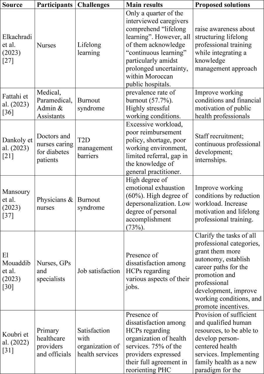 Distribution of the challenges reported in the includes studies
