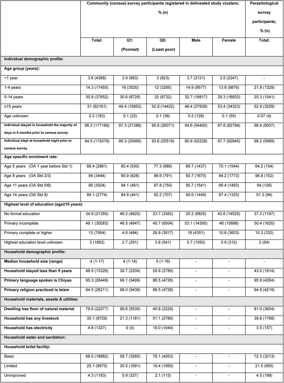 Individual and household-level characteristics of (i) community (census) survey participants registered in delineated study clusters in total, disaggregated by socio-economic status, and disaggregated by sex; and (ii) parasitological survey participants in total; in Namwera, Mangochi district, Malawi in 2018.