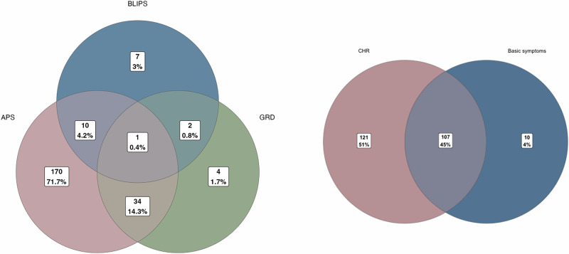 Distribution of CAARMS and SPI-A subgroups.Distribution of CAARMS and SPI-A subgroups. Left: Distribution of CAARMS subgroups: Attenuated Psychotic Symptoms, GDR, Genetic and Deterioration Syndrome, Brief Limited Intermittent Psychotic Symptoms. Right: Distribution of inclusion criteria.