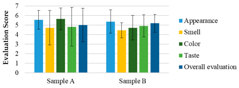 Evaluation of the sensorial attributes assessment of the SOMAÍ cannabis samples A (high-THC SOMAÍ FECO) and B (purified high-THC SOMAÍ FECO): appearance, smell, color, taste, and overall acceptability. Results are presented as means ± standard deviation (SD).