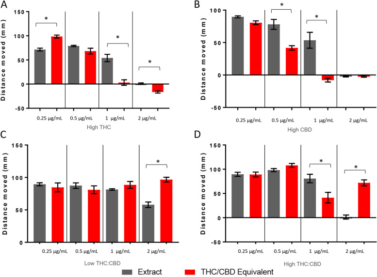 Larval locomotion following exposure to high THC, high CBD, low-temp THC:CBD, and high-temp THC:CBD extracts. Larval locomotion following exposure to extracts and equimolar THC/CBD equivalents at varying concentrations is presented as the difference in the average distance traveled between the first 5 min dark cycle and the preceding 5 min light ± SEM. Each bar represents an n = 36. *Significant difference from experimental control as measured by ANOVA followed by a Bonferroni post hoc test (p < 0.05)