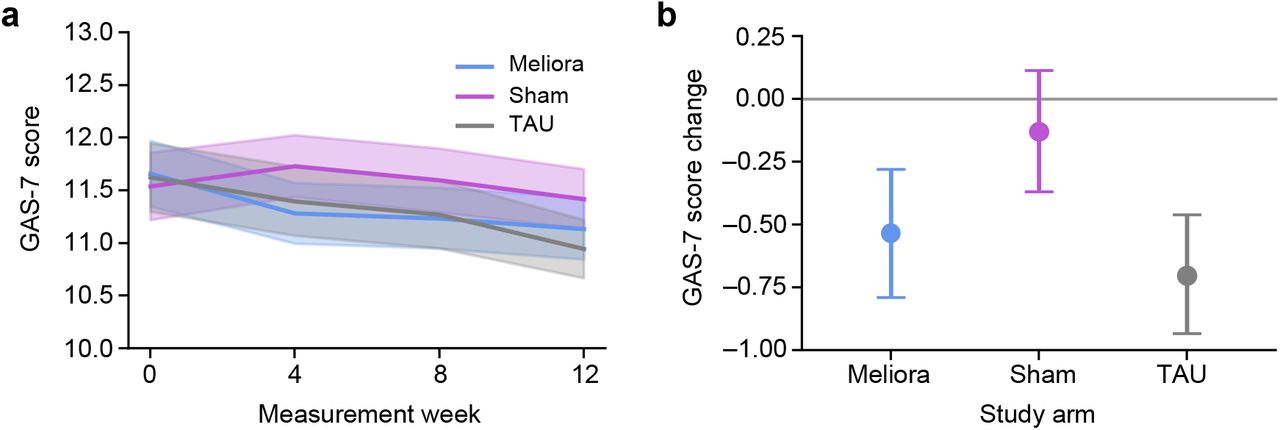 Gaming Addiction Scale (GAS-7) scores from baseline (week 0) to post-intervention (week 12) in the intention-to-treat (ITT) cohort. a. Mean GAS-7 scores over the 12-week intervention period across the three study arms. b. Change in GAS-7 scores from baseline to post-intervention. Shaded areas and error bars represent 5th–95th bootstrapped confidence intervals.