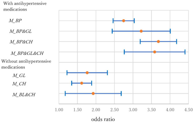 Odds ratios and 95% confidence intervals of medications in the KD model.