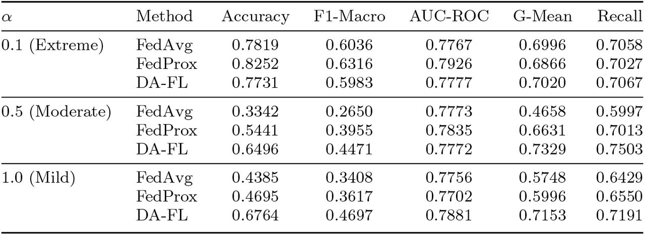 Performance Comparison Across Non-IID Severity Levels (Round 30)