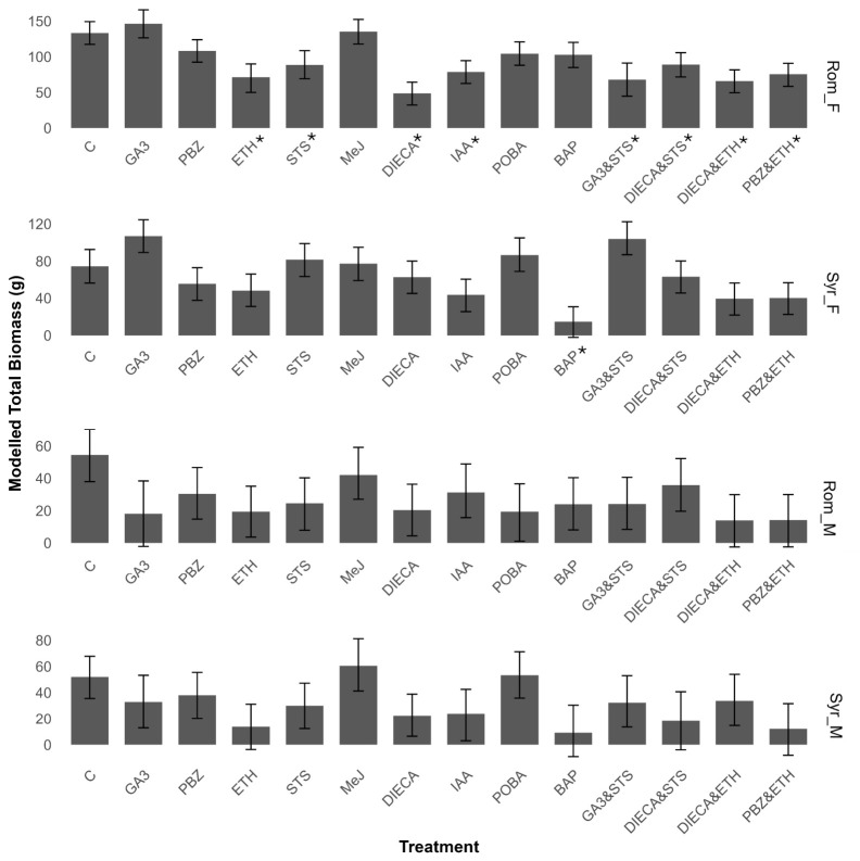 Effect of treatments on total biomass (g). Modelled total aboveground biomass in grams. Error bars are shown as 95% CI range. * Signifies meaningful difference from control. Compounds used in treatments include de-ionized water (control), gibberellic acid (GA3), paclobutrazol (PBZ), ethephon (ETH), silver thiosulfate (STS), methyl jasmonate (MeJ), diethyl dithiocarbamate (DIECA), indole acetic acid (IAA), phenoxyphenyl boronic acid (POBA), and 6-benzylamino purine (BAP). Refer to Supplementary Table S3 for individual posterior distributions and 95% HPDIs (highest posterior density intervals).