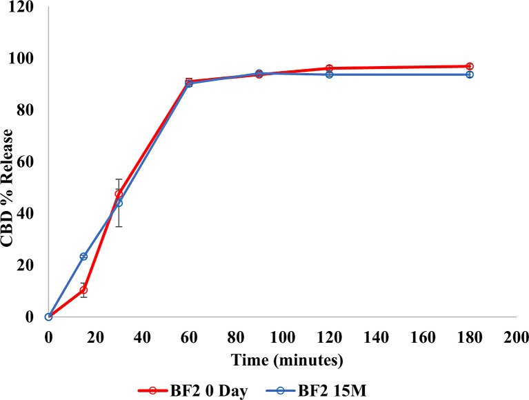 Drug release profiles comparing CBD release in BF2 at 0 day and 15 months.