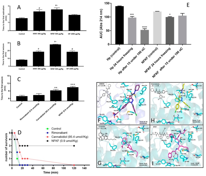 Pharmacological and molecular characterization of cannabinoids in cannabinoid type 1 G-protein coupled receptors (CB1R)-associated epilepsy treatment. (A–D) adult male C57BL/6J wild-type mice weighting approximately 24 g were kept in animal room with a controlled temperature (22 ± 1 °C) and a light–dark cycle of 12 h, and water and feed was supplied ad libitum. The number of animals used was the minimum necessary to obtain statistically significant results and they were maintained and used in accordance to the guidelines of the National Council for Control of Animal Experiments (CONCEA), following international norms of animal care and maintenance (Ethics protocol number ICB/USP 5100050218). Induction of epilepsy was by intraperitoneal administration of pilocarpine hydrochloride (Merck, SP, Brazil; 320 mg/kg) dissolved in 0.9% sterile saline. Hemopressin, NFKF, rimonabant, and cannabidiol (kindly provided by Professor Raphael Mechoulam, Hebrew University of Jerusalem, Israel, to Professor Francisco Guimarães, Ribeirão Preto Medical School, University of São Paulo, Ribeirão Preto, SP, Brazil) were administered 10 min prior to the administration of pilocarpine. Time to salivation, time to the first motor seizure, number of seizure events, and death were quantified from 0 to 30 min after pilocarpine injection, as previously described [102]. (E) Hemopressin or NFKF (1 mg/mL, 500 µL) were freshly prepared in sterile water, or incubated at −20 °C for 24 h or at 100 °C for 15 min, and the peptides that remained in solution were compared by high performance liquid chromatography (HPLC), as previously described [103]. All biological results are expressed as the means ± standard error of the mean (SEM). The statistical comparisons were performed using Student’s t-test or analysis of variance (ANOVA), followed by ad-hoc Tukey’s test. Probability less than 0.05 was considered as statistically significant (p < 0.05). * p < 0.05 vs. control, # p < 0.05 vs. HP, ** p < 0.05 vs. control, *** p < 0.001 vs. control. Data were statistically analyzed with GraphPad Prism software (GraphPad Software Inc, San Diego, CA, USA). (F–I) Molecular docking studies using the crystallographic structure of CB1R available at the Protein Data Bank (5TGZ). NFKF (panel I) has higher binding affinity (higher Goldscore) for CB1R than AM6538 (panel F), cannabidiol (G) and rimonabant panel (H).
