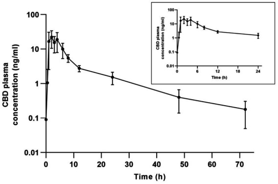 Graph showing the CBD plasma concentration over time in hours. The main plot spans from 0 to 168 hours, with concentration decreasing from above 10 ng/ml to just above 1 ng/ml. An inset graph shows a rapid rise and peak in the first 6 hours, with a gradual decline by 24 hours. Both graphs have logarithmic scales for concentration.