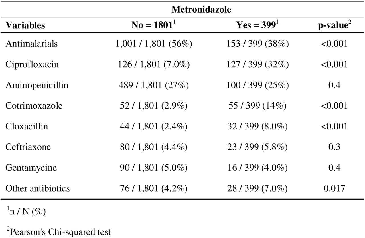 Antimicrobial prescription according to MTZ prescription in public and private healthcare facilities in South Benin, 2021