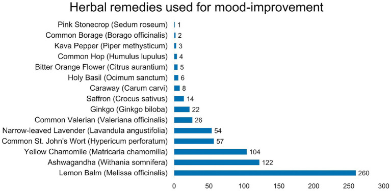 Bar chart showing the usage of various herbal remedies for mood improvement. Lemon Balm leads with 260, followed by Ashwagandha at 122, Yellow Chamomile at 104, and others like Common Valerian and Ginkgo with 26 and 22 respectively. Lesser-used herbs include Pink Stonecrop and Common Borage with 1 and 2.