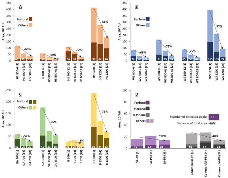 Semi-quantitative comparison of the total VOCs and the furfural fraction emitted from the bio-based boards after days 1, 14, and 28, depending on the raw material, density, thickness, and overlaying. Binder-less boards from (A) hemp shives, (B) wheat straw, (C) grey alder and birch wood, (D) suberinic acids-bonded and commercial particleboards.