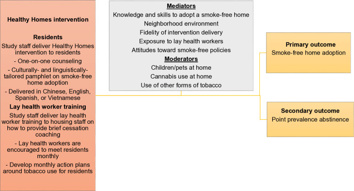 Overview of the adapted Healthy Homes intervention strategies, mediators, moderators, and outcomes.