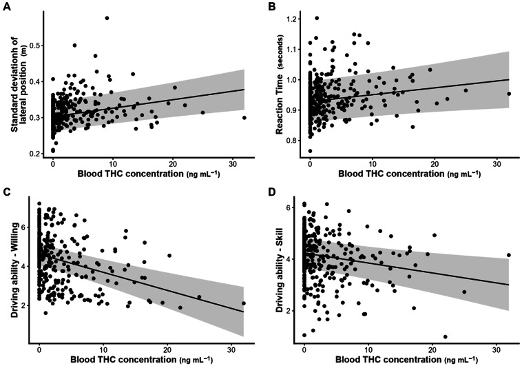 Partial residual plots of driving performance metrics in relation to blood Δ9-THC concentrations: (A) SDLP, (B) reaction time, (C) willing, and (D) skill.