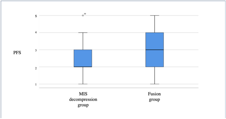 Distribution of back and leg pain frequency for the MIS and fusion groups.