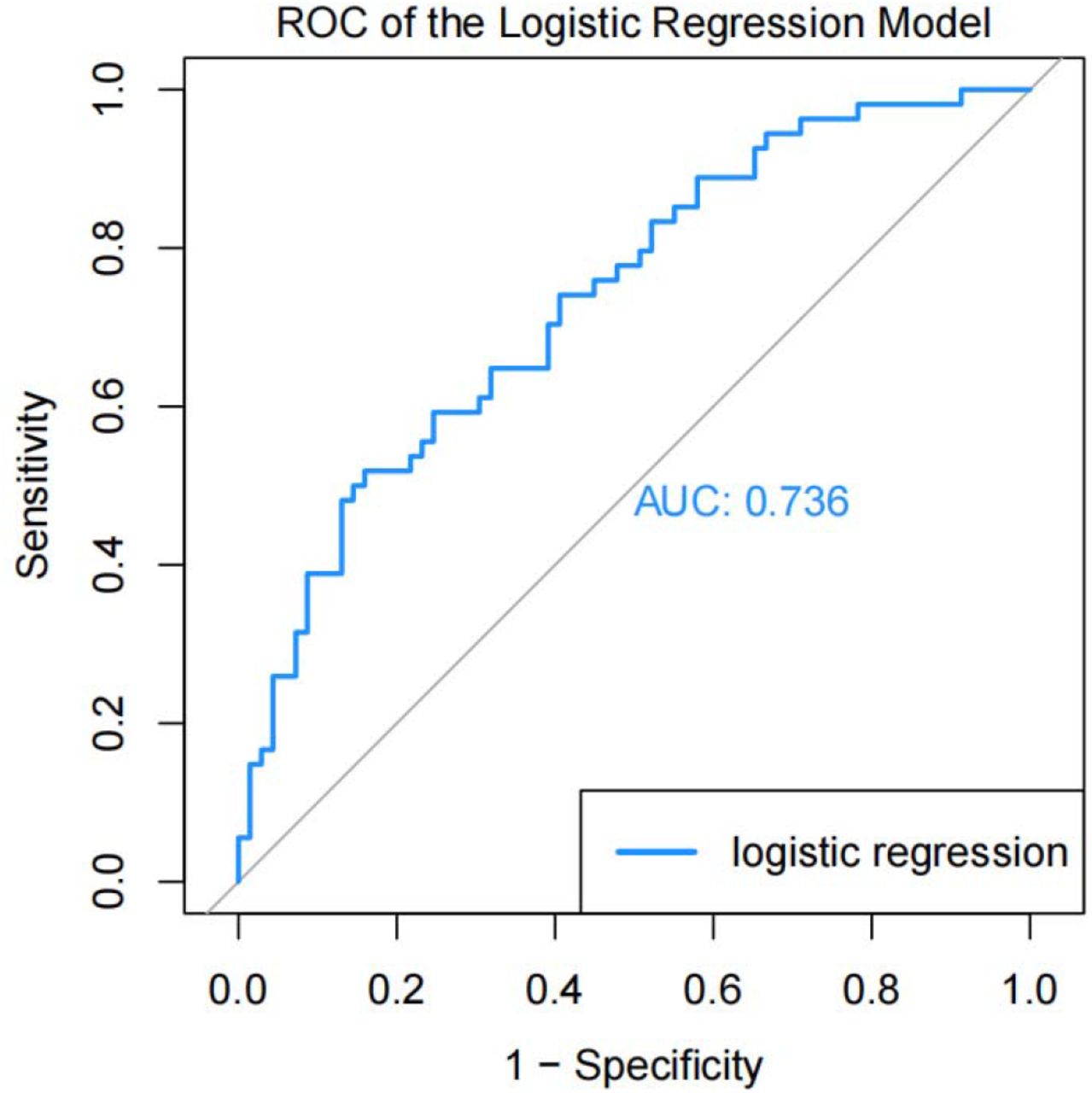The ROC of the Unregularized Logistic Regression Model:The AUC for the unregularized logistic regression model is 0.736