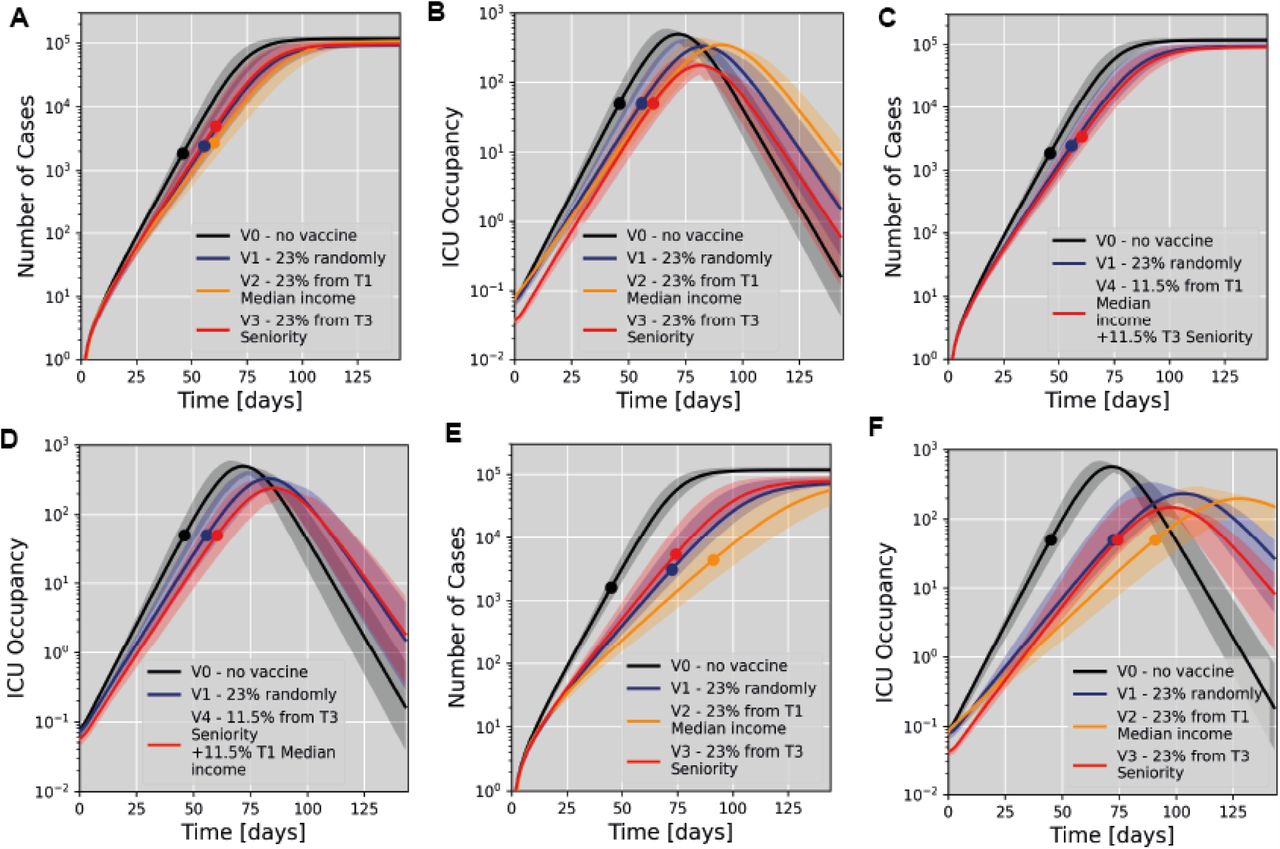 Modelling of vaccine scenarios assuming 60% (A-D) or 90% (E, F) vaccine efficacy to prevent SARS-CoV-2 transmission and 90% (A-D) or 70% (E, F) efficacy against severe COVID-19. We compare with scenarios V0 (no vaccination) and V1 (vaccination at random). Dots indicate the time of reaching a 50% ICU occupancy. A) Simulation of vaccination effects based on a partition according to median income. Scenario V2 models vaccination of 23% of all citizens selected from the tertile with the lowest median income (T1). Scenario V3 models vaccination of 23% of all citizens selected from the tertile with the highest share of senior residents (T3). B) Temporal evolution of ICU occupancy for the scenarios modelled in A). C) Simulation of a mixed vaccination strategy giving equal priority to senior citizens and mobile population groups. D) Temporal evolution of ICU occupancy for the scenarios modelled in C). E) Simulation of the same scenarios as in A) assuming 70% effective vaccination against severe COVID-19, and 90% vaccine efficacy to prevent SARS-CoV-2 transmission. F) Temporal evolution of ICU occupancy for the scenarios modelled in E).