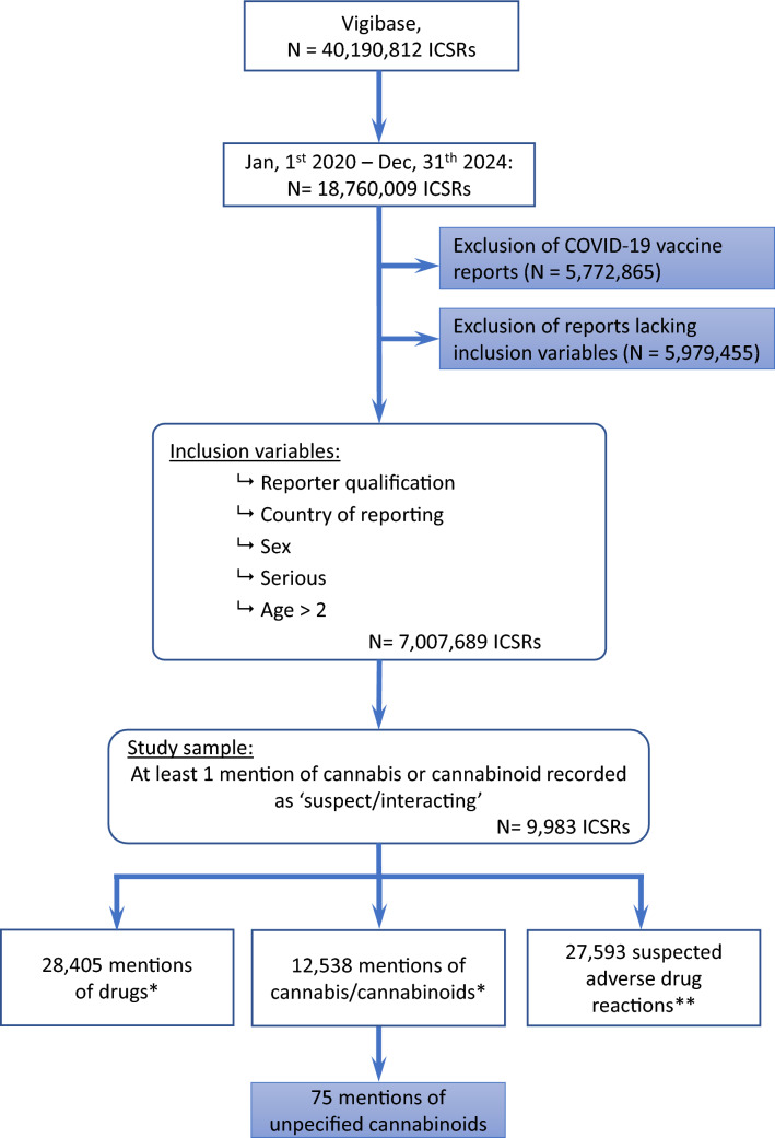 Flow-chart. *An individual case safety report (ICSR) may include multiple suspected drugs; therefore, the total number of cannabis/cannabinoid and drug mentions exceeds the total number of ICSRs. **An ICSR may include multiple suspected adverse drug reactions (ADRs); therefore, the total number of ADR mentions exceeds the total number of ICSRs