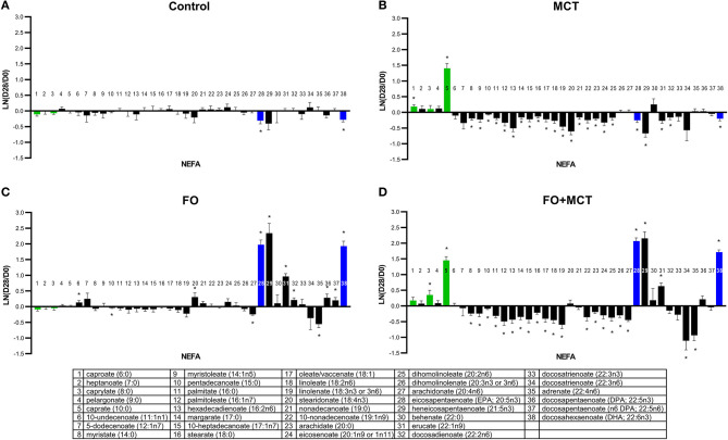 Change from the D0 baseline to D28 end of feeding period (LN fold change) in serum levels of non-esterified fatty acids. Dogs were fed (A) control food, (B) food with MCT, (C) food with FO, or (D) food with FO+MCT. Lipid metabolites are presented in order of increasing chain length and, within a chain length, by increasing unsaturation. Green bars indicate fatty acids found in the MCT ingredient; blue bars indicate fatty acids in the FO ingredient. FO, fish oil; MCTs, medium-chain fatty acid-containing triglycerides. *p < 0.05 compared with the D0 baseline.